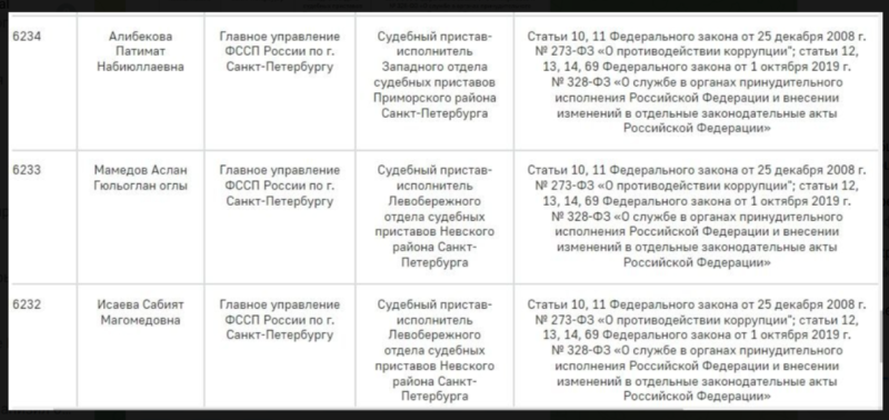 "Инородцы" потеряли доверие - уволена вся группа. Питерская служба судебных приставов навела порядок