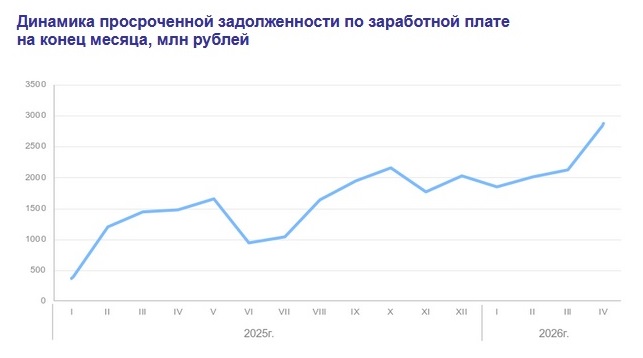 Росстат опубликовал тревожные данные по зарплате. Только цифры и факты