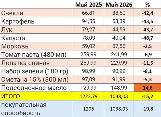 Свинина держит удар: почему борщ в России подешевел на 20% — сравниваем цены год назад и сейчас