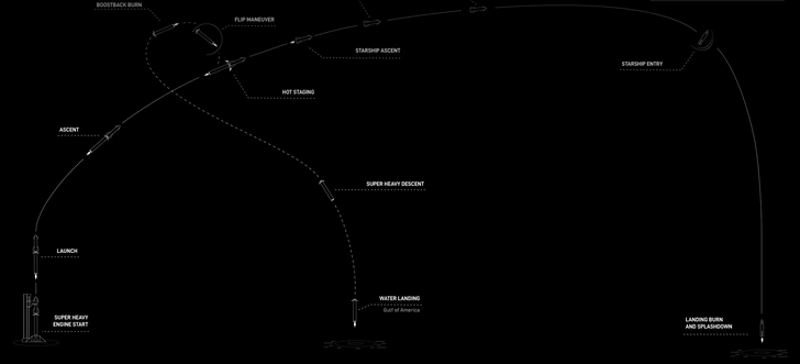 С одной помаркой: в SpaceX провели 13-е испытание сверхмощной ракеты Starship (видео)
