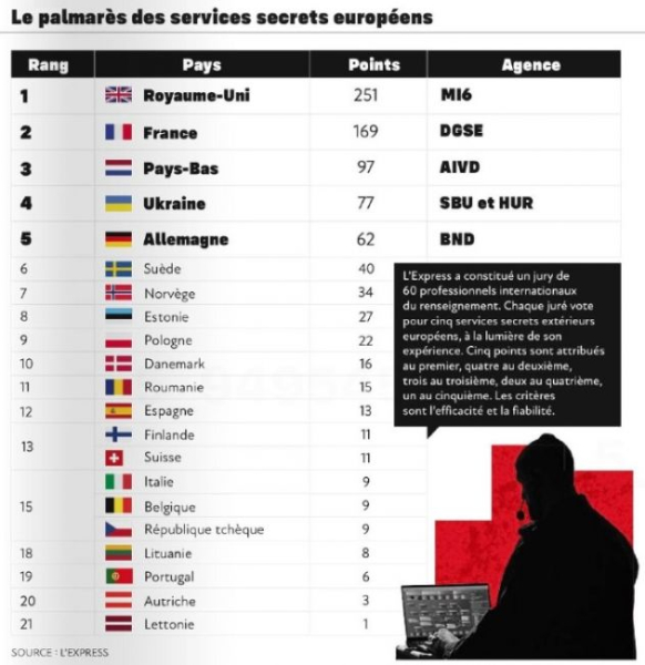 СБУ и ГУР вошли в топ-5 лучших спецслужб Европы — за терроризм