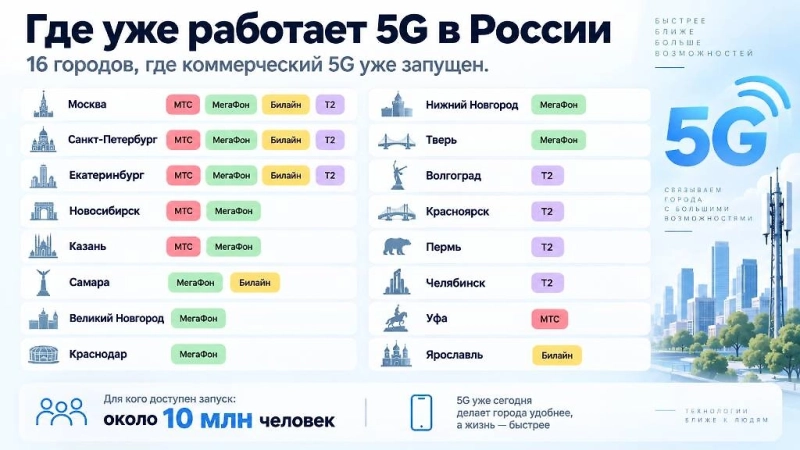 5G в России в 2026 году: города, операторы, как подключить и работает ли на iPhone