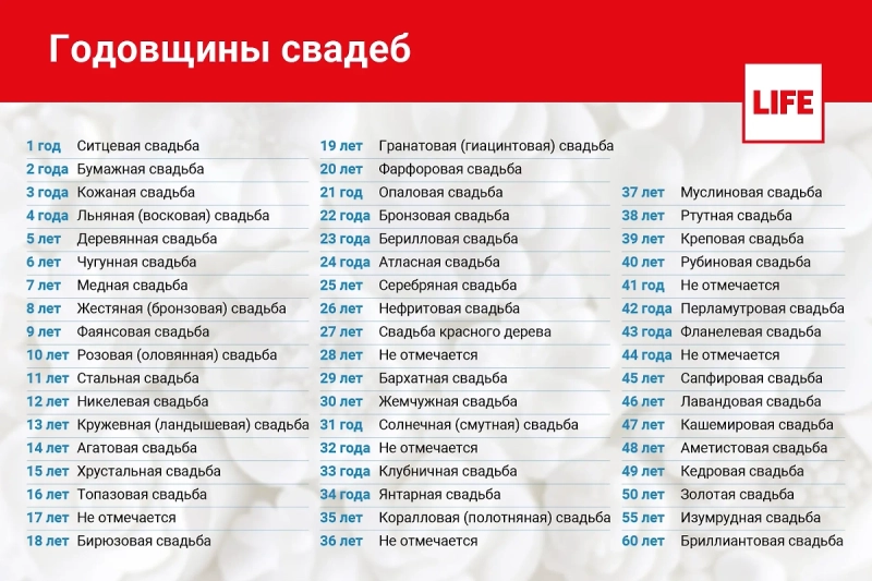 Названия годовщин свадьбы по годам: подарки, таблица, поздравления