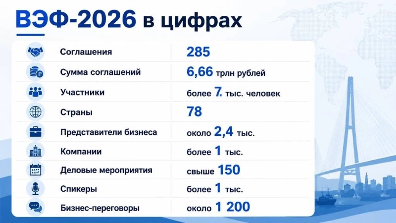 ВЭФ-2026: итоги форума, заявления Путина, соглашения на 6,66 трлн рублей